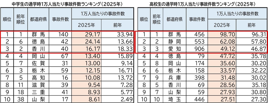 中高生通学時1万人当たり事故件数ランキング(2025年)ワースト10