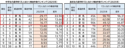 中高生通学時1万人当たり事故件数ランキング(2025年)ワースト10