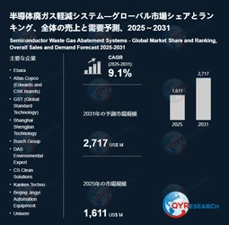 半導体廃ガス軽減システム調査レポート：市場規模、産業分析、最新動向、予測2026-2032