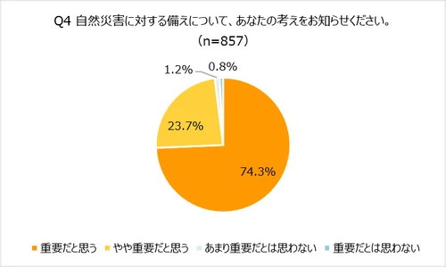 98%が自然災害への備えは「重要」と回答。オレンジページ「ほぼ1000人にききました」が調査結果を発表。