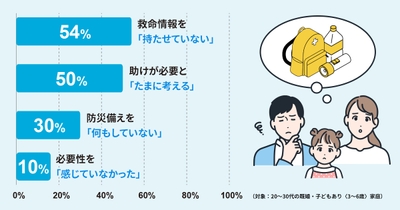 いざという時の意識と行動に差が出る結果に。