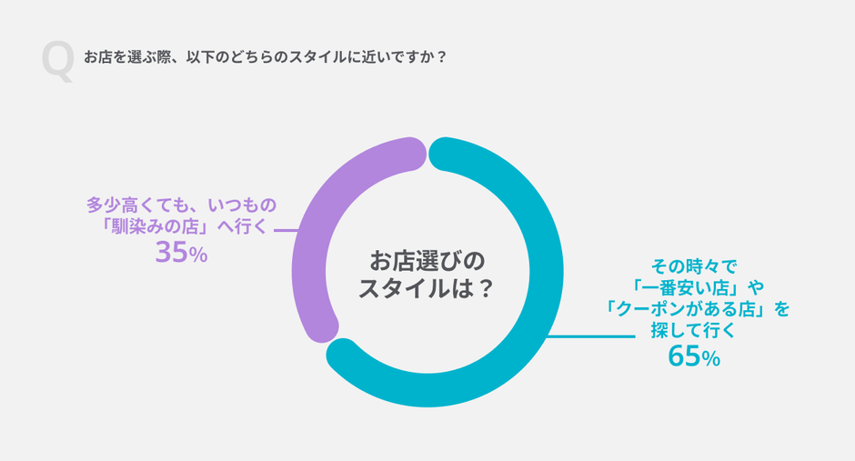 Q.お店を選ぶ際、以下のどちらのスタイルに近いですか？