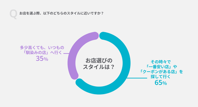 Q.お店を選ぶ際、以下のどちらのスタイルに近いですか？