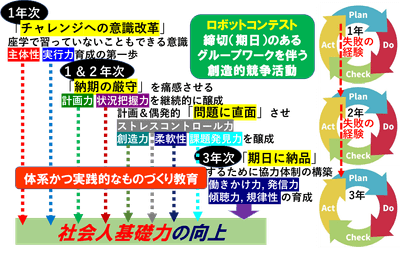 ロボコンを利用した各年次ごとの教育プログラムのイメージ