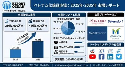 ベトナム化粧品市場、2035年に48億6,000万米ドル規模へ拡大｜CAGR 6.82％・美容消費拡大が追い風