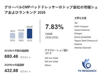 上記の図表／データは、YHResearchの最新レポート「グローバルCMPパッドドレッサーのトップ会社の市場シェアおよびランキング 2026」から引用されています。