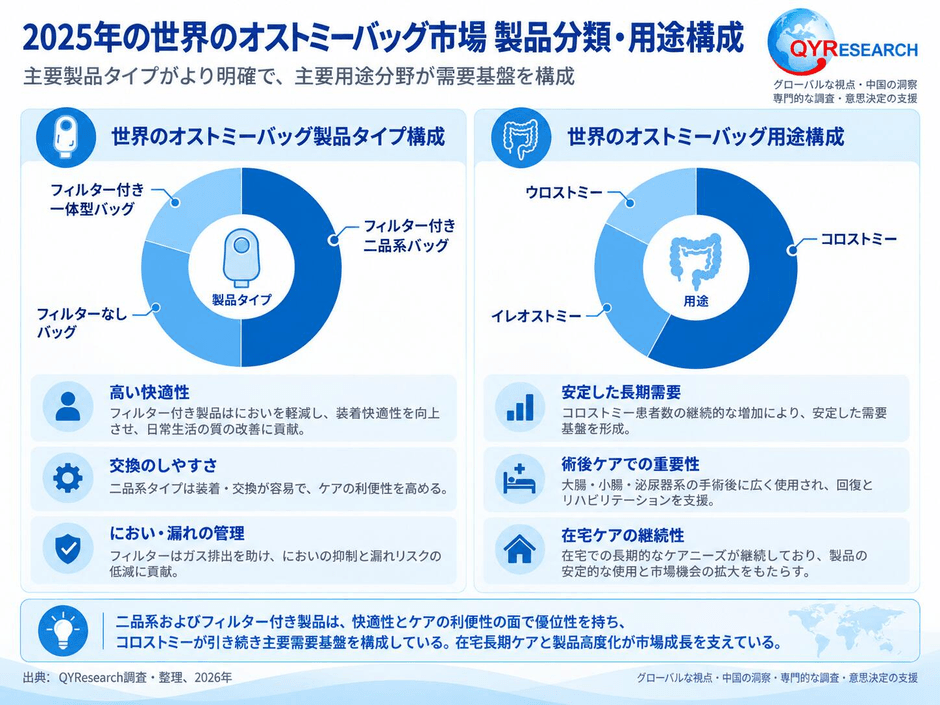 図. 世界のオストミーバッグ市場:製品構成・用途構成