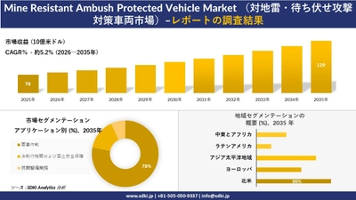 Mine Resistant Ambush Protected Vehicle Market （対地雷・待ち伏せ攻撃対策車両市場）傾向、需要、成長分析、および2026－2035年の予測