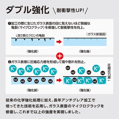 ダブル強化でガラス表面の耐衝撃性をアップ〈0.15mm / 0.33mmシリーズ〉