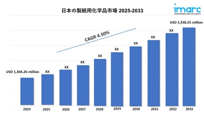 日本の製紙用薬品市場規模は2033年までに19億3,825万米ドルに達すると予測されています | 年平均成長率（CAGR）: 4.50%