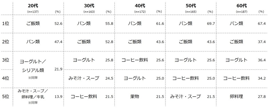 【図4】朝食に食べているもの（複数回答・n=824） ※「朝食はほぼ食べない」と回答した人以外にお聞きしています。