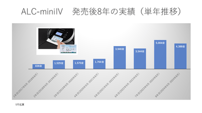 発売後1年目から8年目 単年度推移