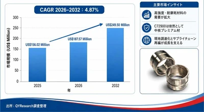 銅-ニッケル-錫（CuNiSn）合金市場分析レポート（2026年）：2032年261百万米ドル到達予測