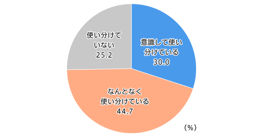 【図3】普段、商品を購入する際にインターネットサイトを使い分けているか（単一回答・n=769）