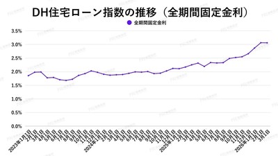 出典：ホームローンドクター（株）