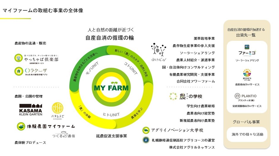 マイファームの取組む事業の全体像