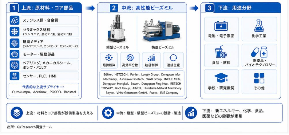 上記の図表・データは、YHResearchの最新レポート「グローバル高性能ビーズミルのトップ会社の市場シェアおよびランキング 2026」から引用している。