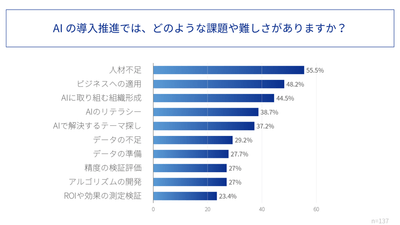 AIの取り組みについての実態調査(アシスト調べ)