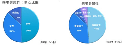 ・年代は20代から80代までと幅広かったが、特に50・60代が最も多く半数に至る