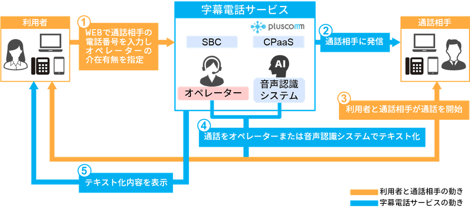 字幕電話サービス