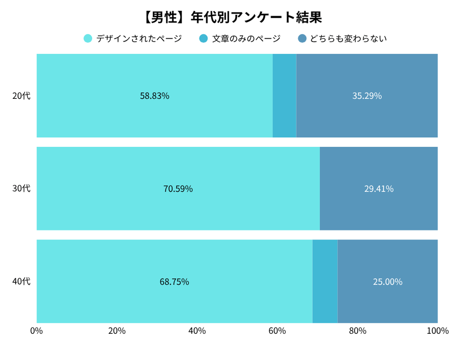 男性の年代別アンケート調査結果