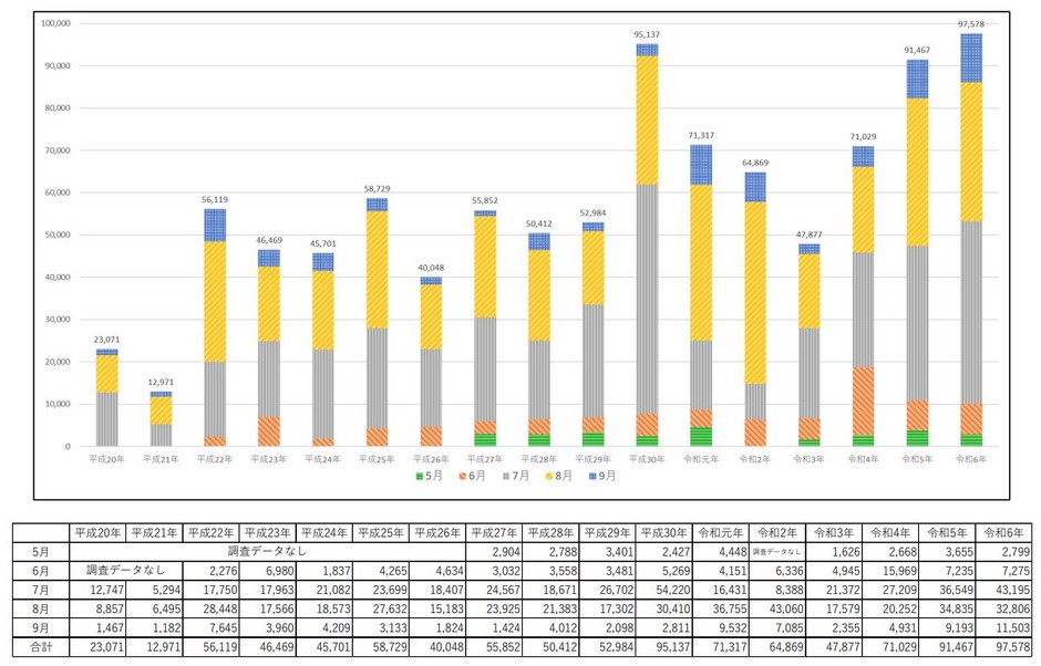 ●令和６年（５月～９月）の熱中症による救急搬送状況（人数）