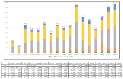 ●令和６年（５月～９月）の熱中症による救急搬送状況（人数）