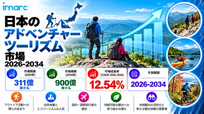 日本のアドベンチャーツーリズム市場は12.54%のCAGRで成長し、2034年までに米ドル90ビリオンに達すると予測されています。