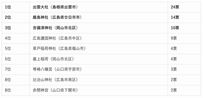 中国地方の人気の神社ランキング