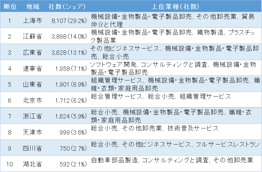 表1 中国に進出した日系企業の地域分布ランキング 1位～10位