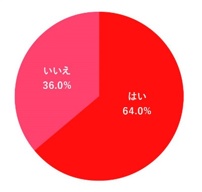 【贈る人】 母の日に、エシカル素材や多様性などのSDGsを意識したプレゼント(環境・社会に配慮したもの)を贈りたいと思いますか？