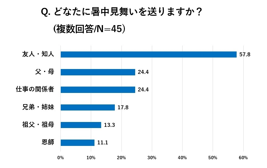 グラフ２