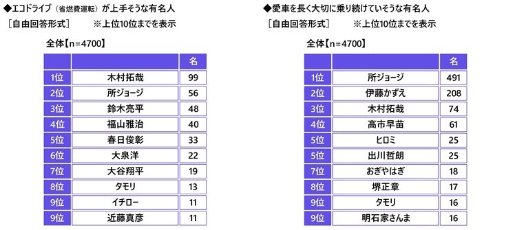 エコドライブが上手そうな有名人・愛車を長く大切に乗り続けていそうな有名人