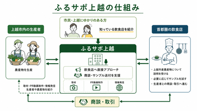 市民が販路をつなぐ仕組み
