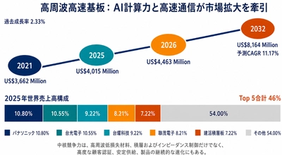 高周波高速基板市場規模の成長推移2026：2032年8364百万米ドル到達を予測