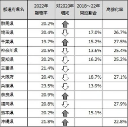 ～全国の介護付ホームの離職率～ コロナ禍前21.4％から19.1％に改善。 過去5年の新設が著しいエリアは高い離職率。