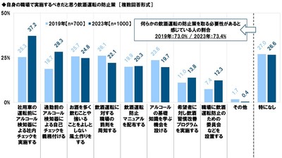 自身の職場で実施するべきだと思う飲酒運転の防止策