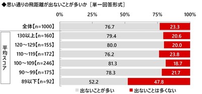 思い通りの飛距離が出ないことが多いか