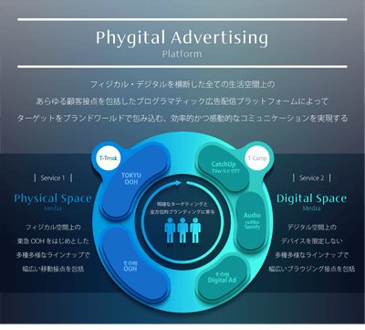 「Phygital Advertising Platform」概念図