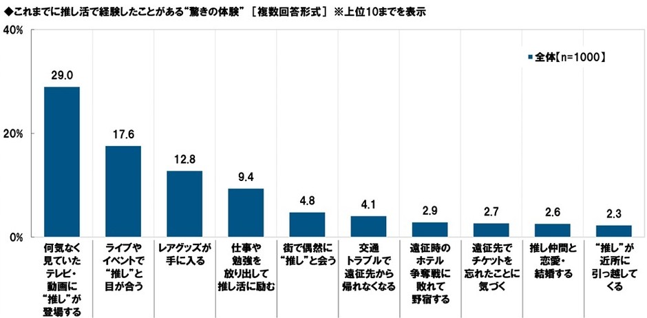 これまでに推し活で経験したことがある“驚きの体験”
