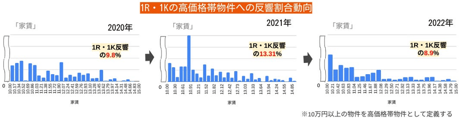 ※goodroom調べ（期間：2020.01〜03、2021.01〜03、2022.01〜03、エリア：関東圏）