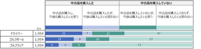 20-30代の中古ゴルフウェア購入率は年代別最多の3割以上ー2023年　中古ゴルフ用品とゴルフウェアの購入実態および購入意向ー