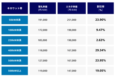 【最大32％の価格低減を実現】　山口県で実施中の太陽光発電設備の共同購入事業 「みんなの会社に太陽光」の入札が実施されました