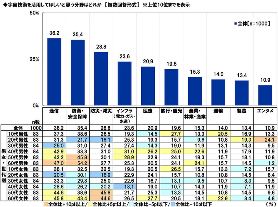 宇宙技術を活用してほしいと思う分野はどれか