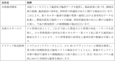 次世代スマートビルの実現に向けた ビルOSの共同研究・検証の実施について