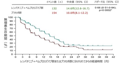 レンバチニブ＋ペムブロリズマブ投与開始からの無増悪生存期間