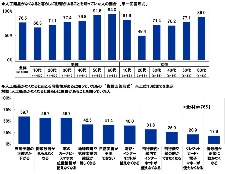 人工衛星がなくなると暮らしに影響があることを知っていた人の割合／人工衛星がなくなると起こる可能性があると知っていたもの