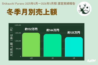 冬期月別売上額（2025年6月～2026年5月期）