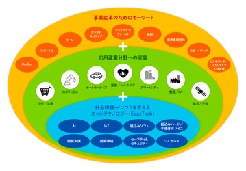 11月18日(水)より開催のEdgeTech＋ 2026に出展　 多様な製品・機器の組み込みシステム開発の 効率化・品質向上を支援する製品・サービスを展示