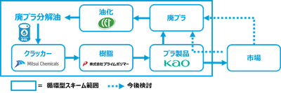 花王とのケミカルリサイクルによる循環型スキームのイメージ図